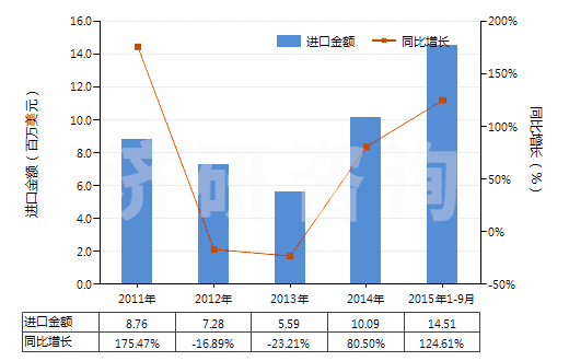 2011-2015年9月中國六氟鋁酸鈉(人造冰晶石)(HS28263000)進口總額及增速統(tǒng)計 2011-2015年9月中國六氟鋁酸鈉(人造冰晶石)(HS28263000)進口總額及增速統(tǒng)計